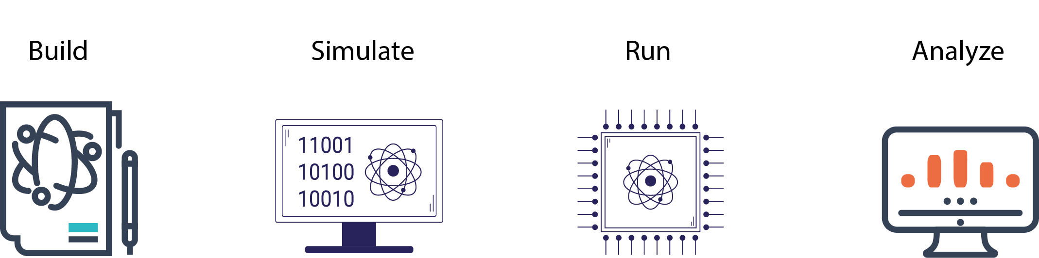 Quantgates: Renaissance Computation At Work